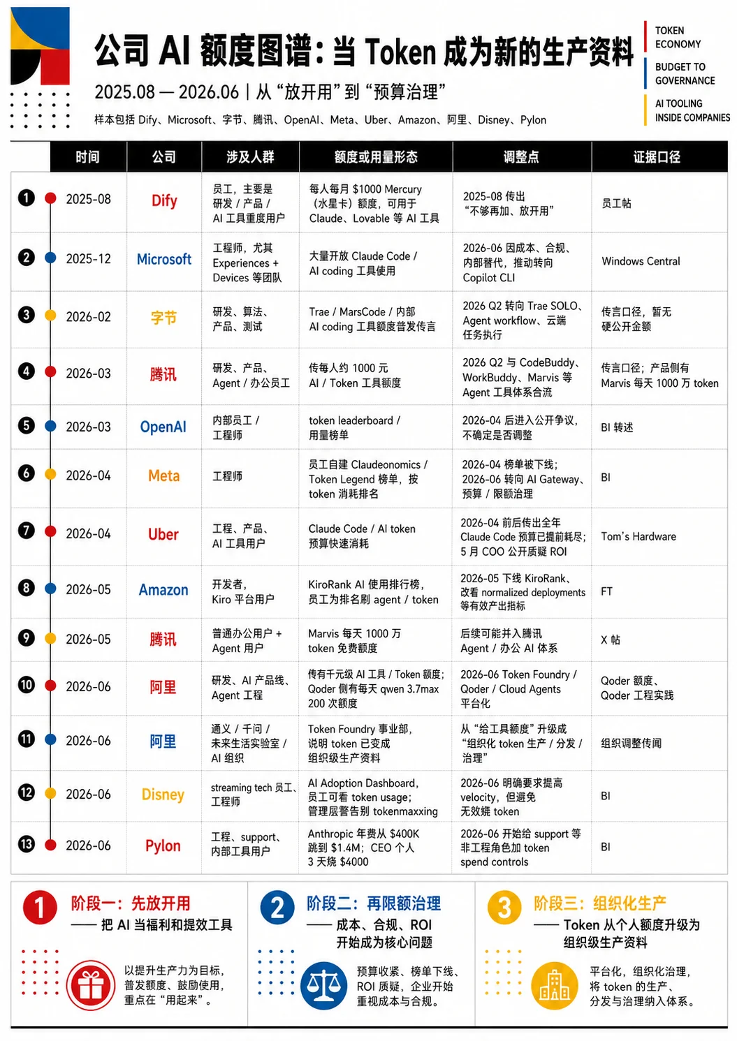 三个月，一场必然失败的Tokenmaxxing