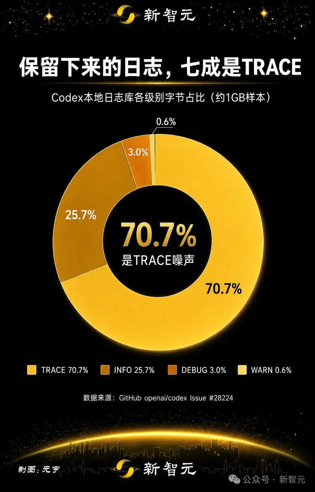 一年吃掉一块固态硬盘，Codex日志bug被骂「劣质软件」