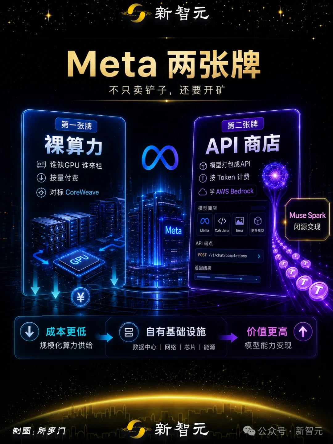 卷不赢模型，Meta改行「算力包租公」！一夜炸崩美股AI链
