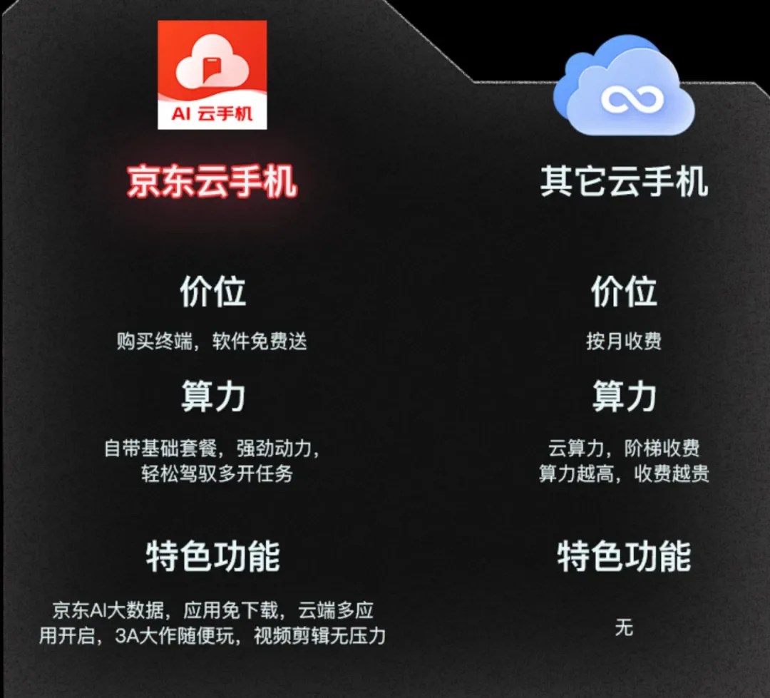 独家！京东云联合酷派打造AI云手机，价格惊到我了