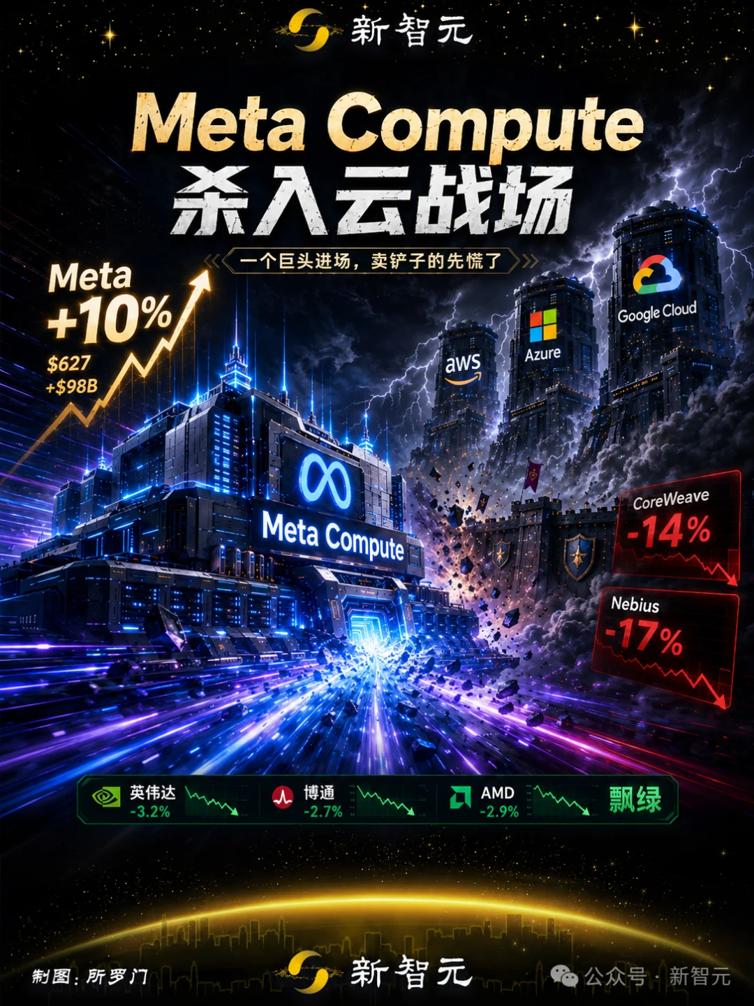 卷不赢模型，Meta改行「算力包租公」！一夜炸崩美股AI链