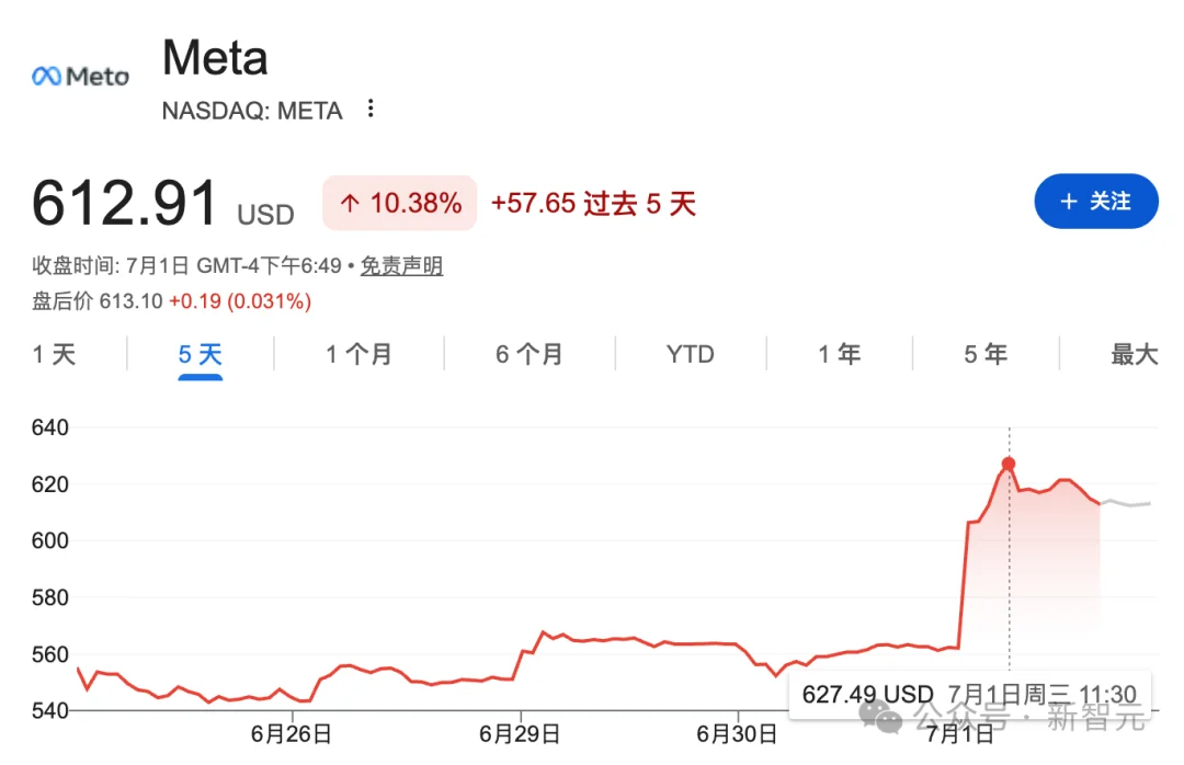 卷不赢模型，Meta改行「算力包租公」！一夜炸崩美股AI链
