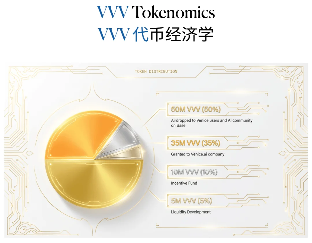 Venice AI完成6500万美元A轮融资，以隐私之名跻身独角兽丨News