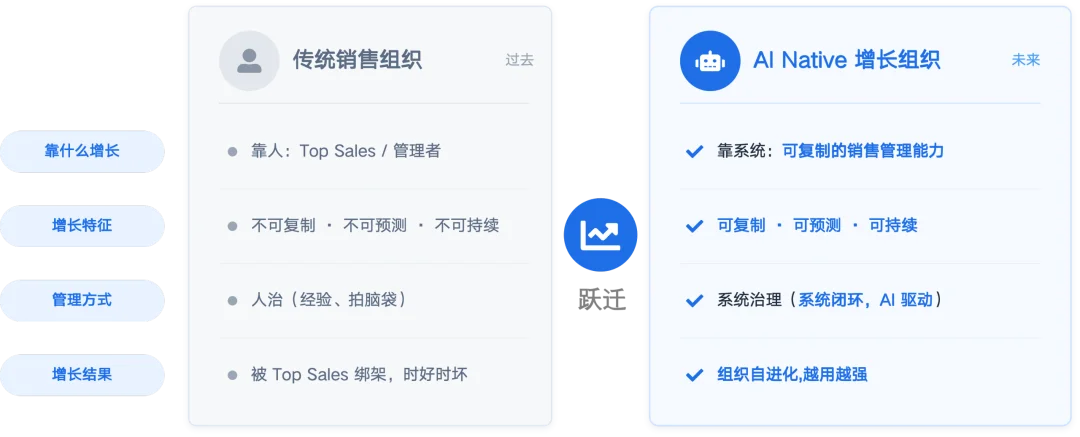独家｜APTSell获DCM数百万美元投资，AI CSO第一次接管销售管理，业绩增长近40%