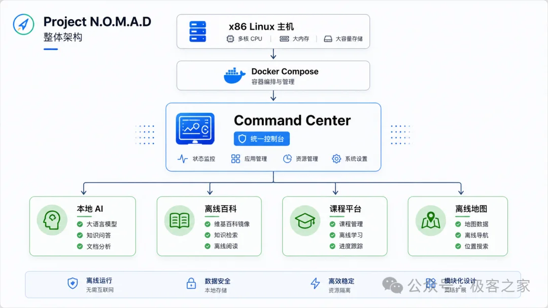 33k Star！GitHub 上最硬核的离线 AI 神器，妥妥的末世生存宝库