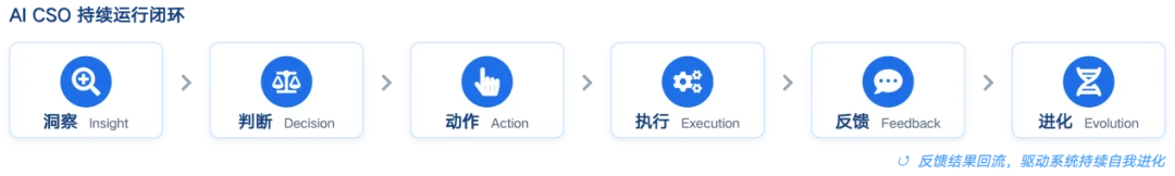 独家｜APTSell获DCM数百万美元投资，AI CSO第一次接管销售管理，业绩增长近40%