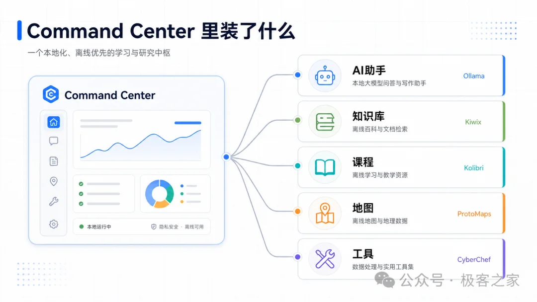 33k Star！GitHub 上最硬核的离线 AI 神器，妥妥的末世生存宝库