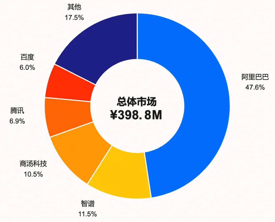 国内AI编程市场第一份成绩单出炉！近50%营收流向阿里，Qoder做对了什么？