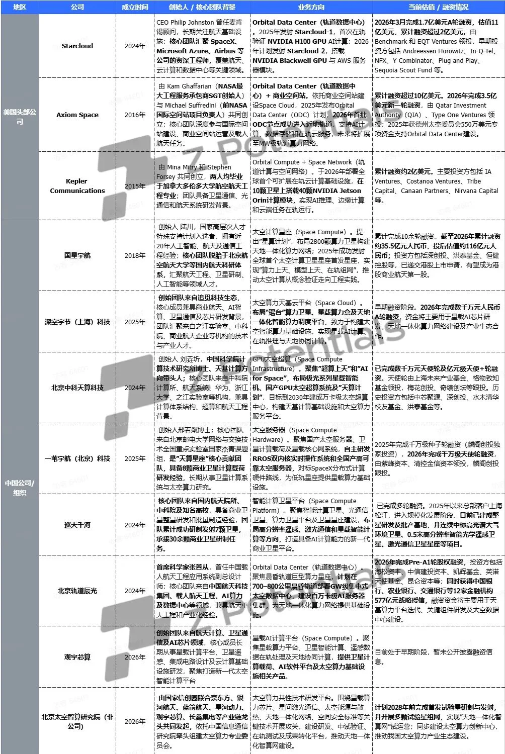 Z Research｜当AI向太空迁徙：全球太空算力竞赛与产业图谱