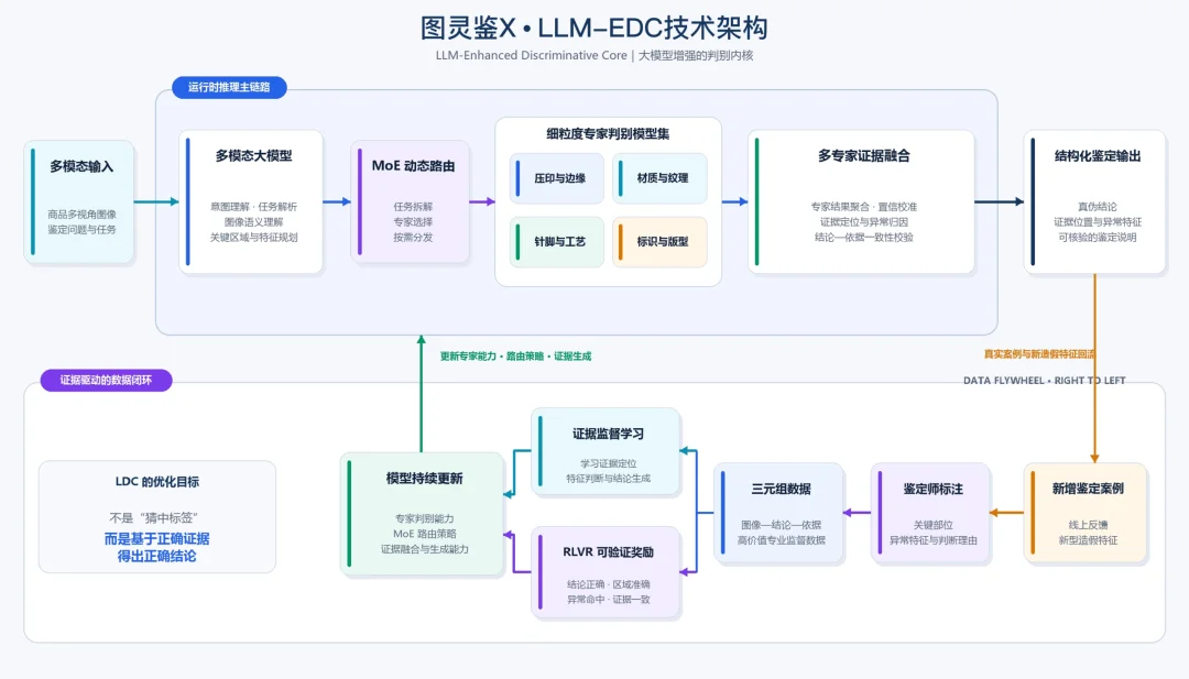 AI鉴真假、评成色、估价格：图灵鉴X让交易信任可量化可验证