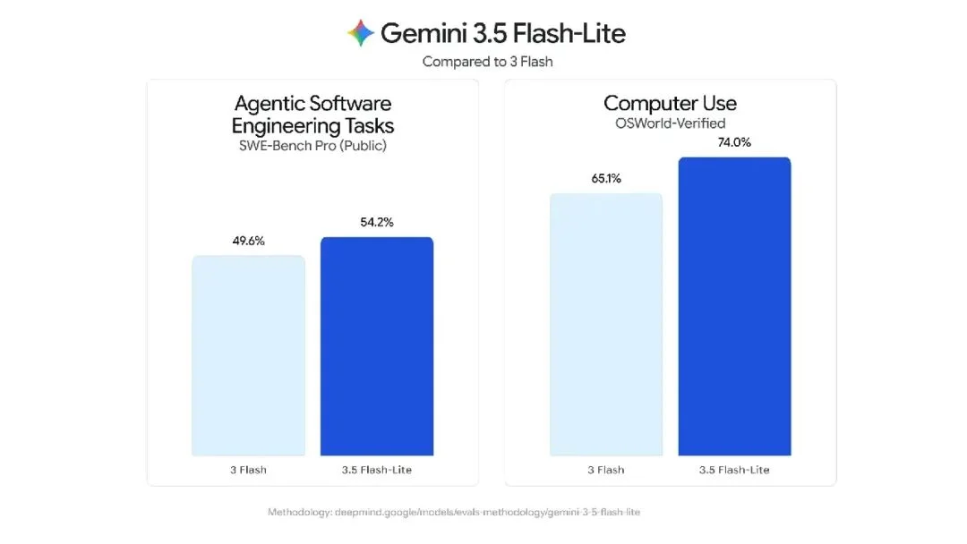 刚刚，Gemini 3.6 Flash 正式发布，但网友笑得更大声了
