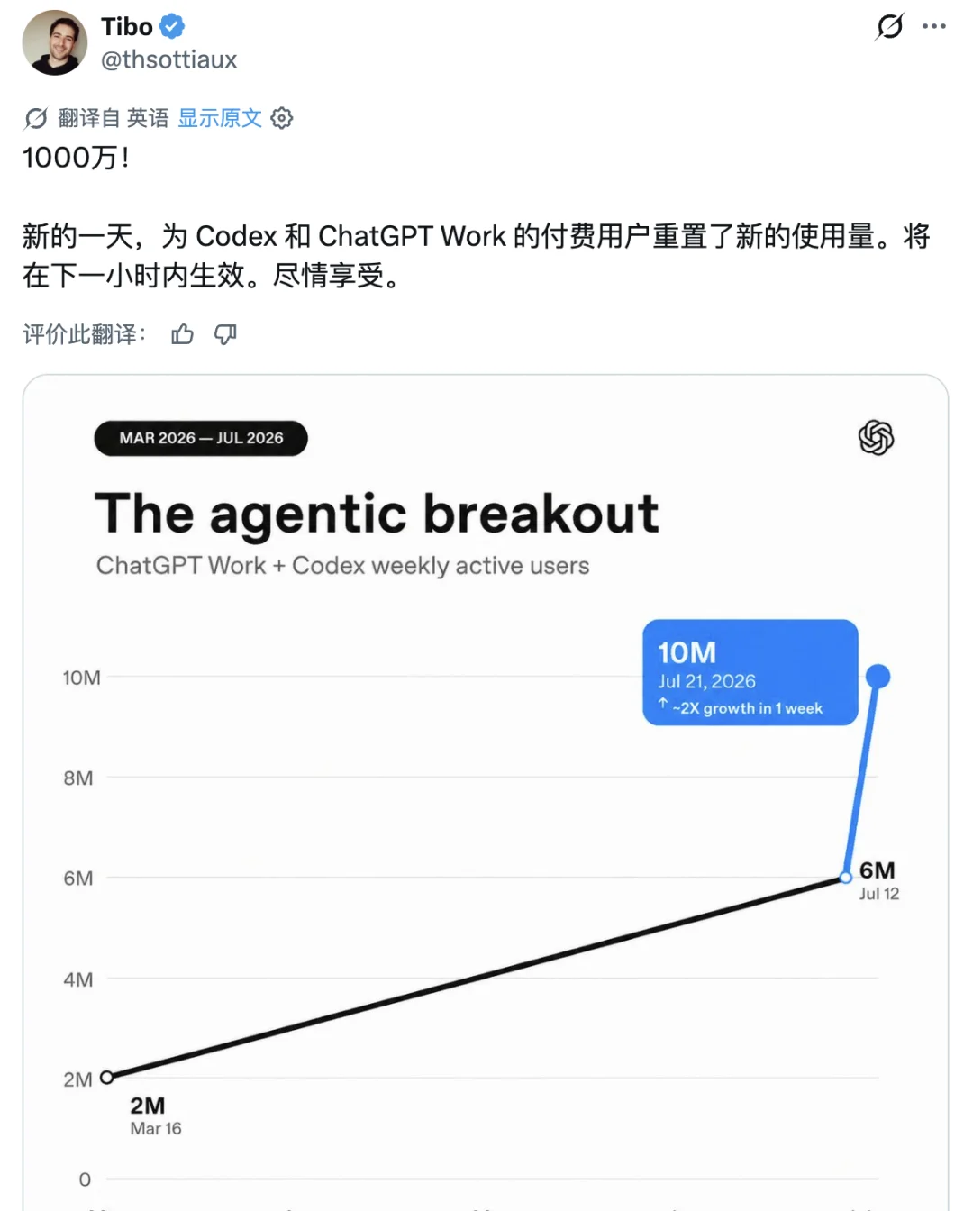 刚刚，Gemini 3.6 Flash 正式发布，但网友笑得更大声了