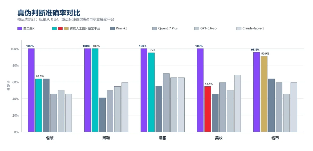 当AI开始鉴真假评成色估价格，图灵鉴X让交易信任可量化、可验证