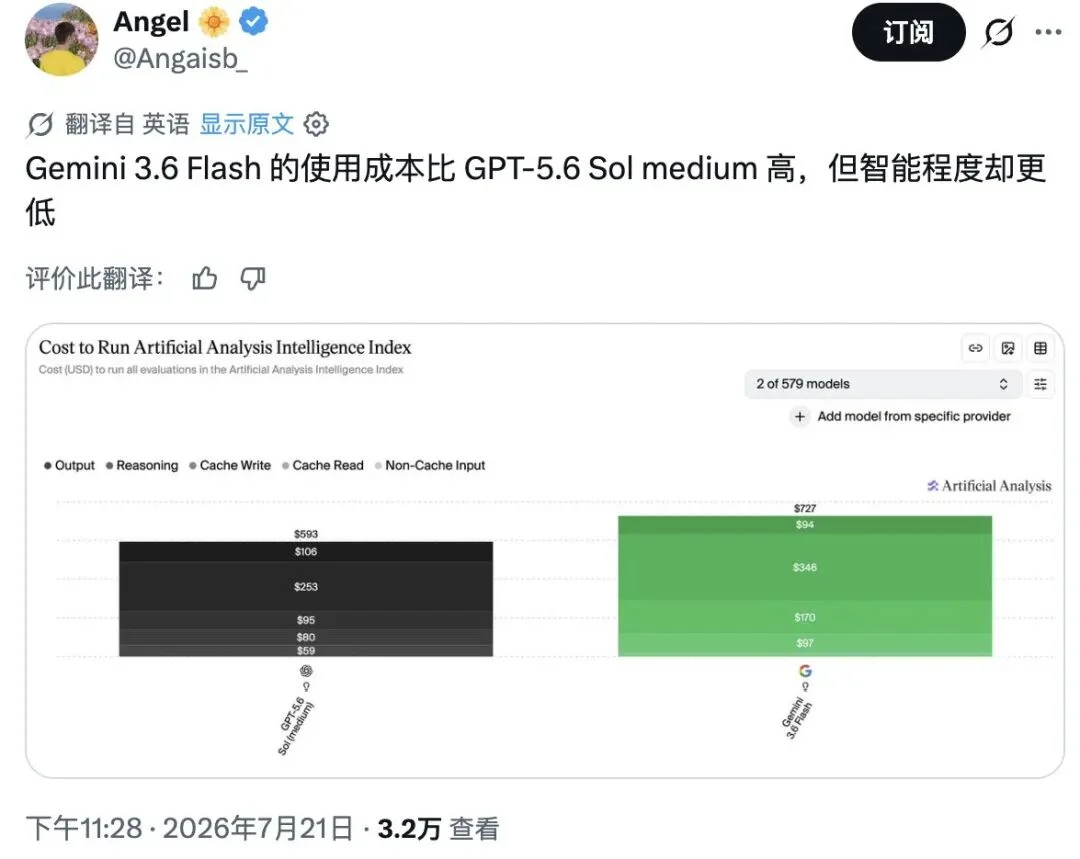 刚刚，Gemini 3.6 Flash 正式发布，但网友笑得更大声了