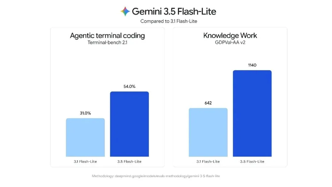 刚刚，Gemini 3.6 Flash 正式发布，但网友笑得更大声了