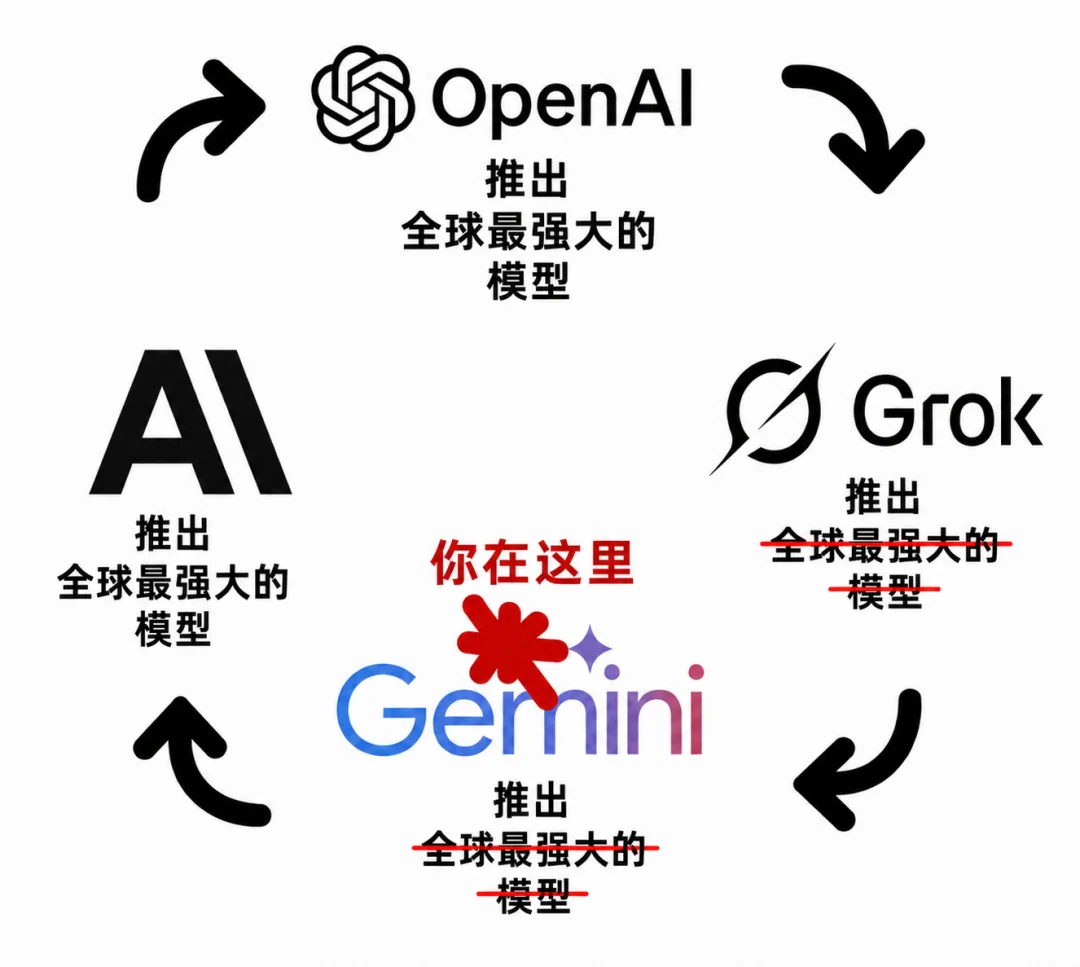 刚刚，Gemini 3.6 Flash 正式发布，但网友笑得更大声了