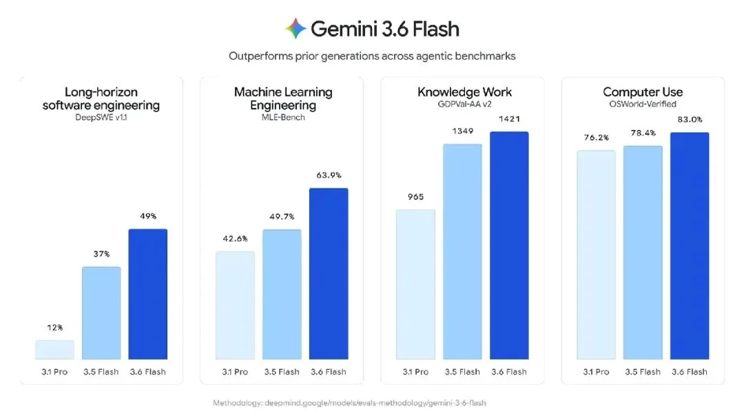 刚刚，Gemini 3.6 Flash 正式发布，但网友笑得更大声了