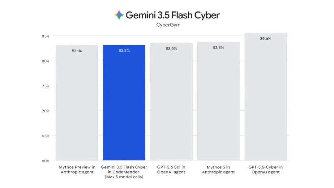 刚刚，Gemini 3.6 Flash 正式发布，但网友笑得更大声了