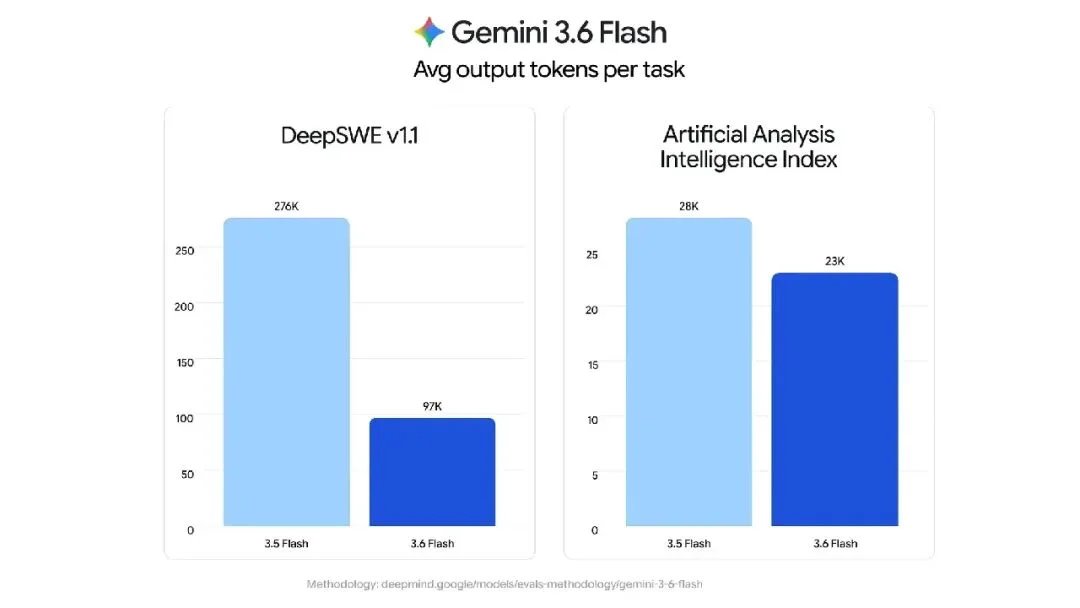 刚刚，Gemini 3.6 Flash 正式发布，但网友笑得更大声了