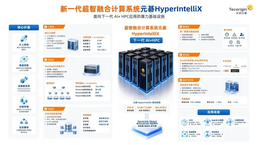 业内首款超算+智算的大规模计算底座，在WAIC上我们找到了