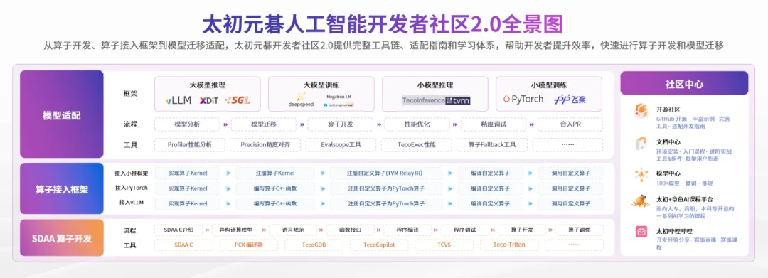 业内首款超算+智算的大规模计算底座，在WAIC上我们找到了