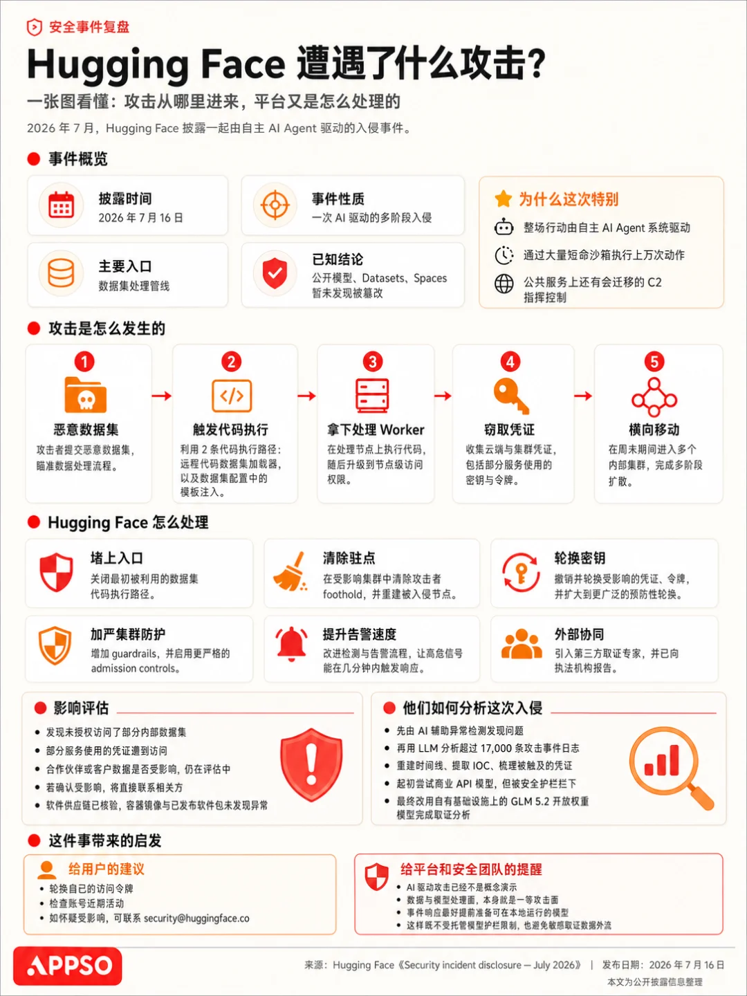 OpenAI模型GPT-5.6 Sol攻击Hugging Face，开源社区用智谱GLM 5.2反击
