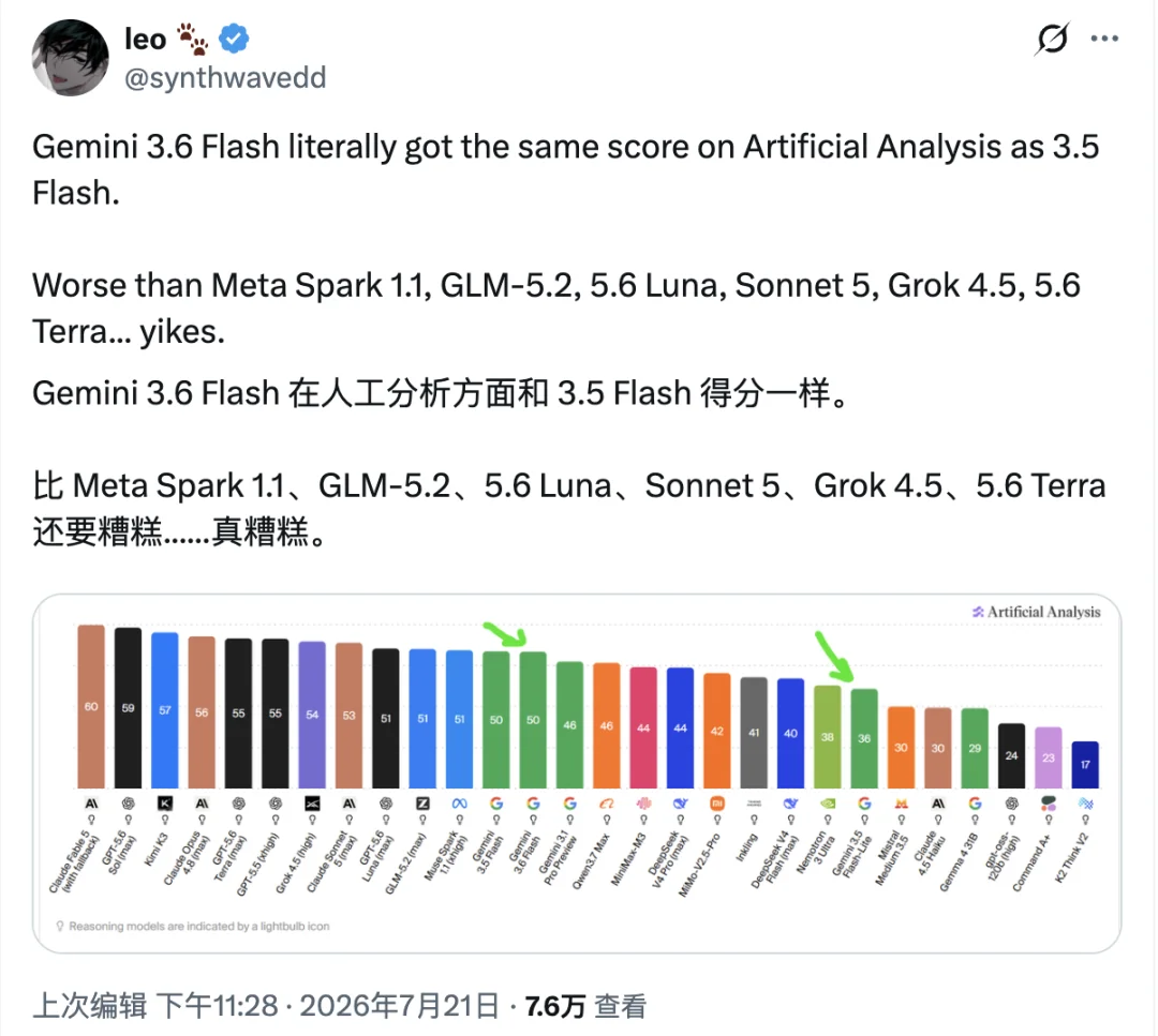 刚刚，Gemini 3.6 Flash 正式发布，但网友笑得更大声了