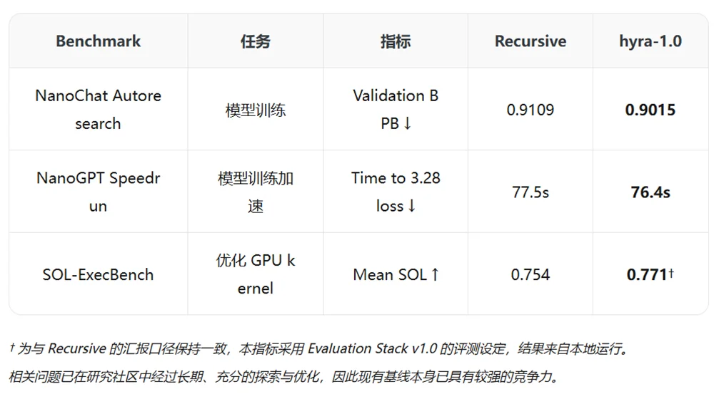 腾讯科研Agent刷新多项纪录，参与下一代Hy模型迭代