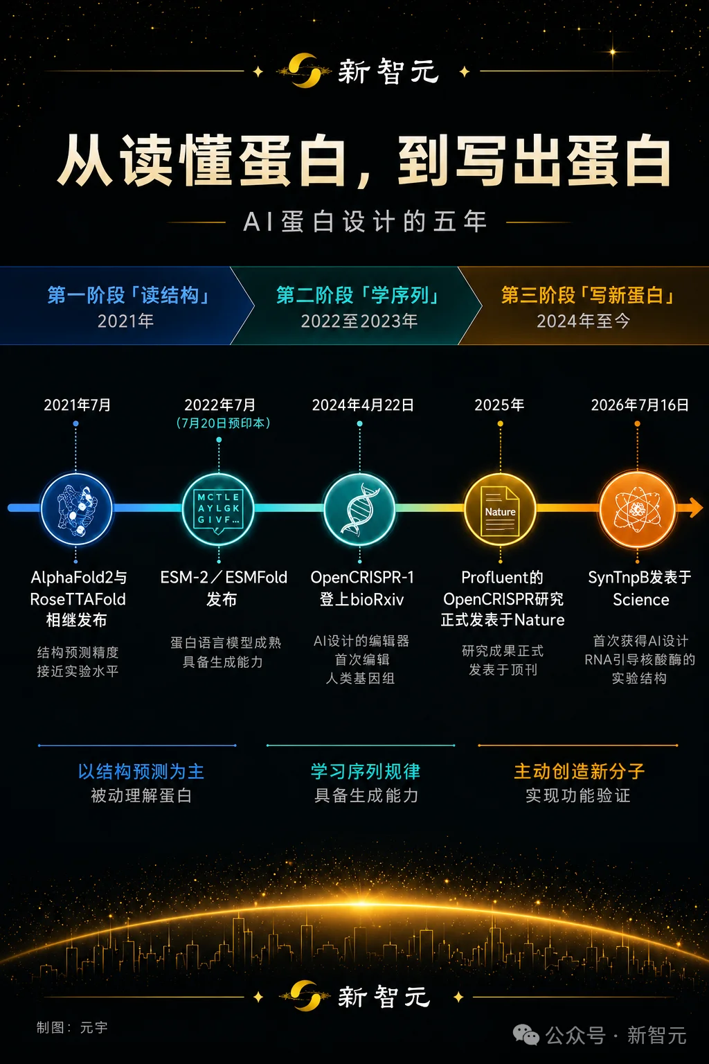 诺奖得主用AI凭空造出基因剪刀，比进化几十亿年的那把还准