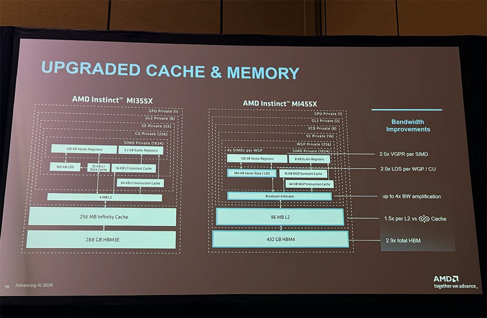 全球首颗2nm GPU来了！苏姿丰甩出“最强AI机架”，CPU性能干翻英伟达