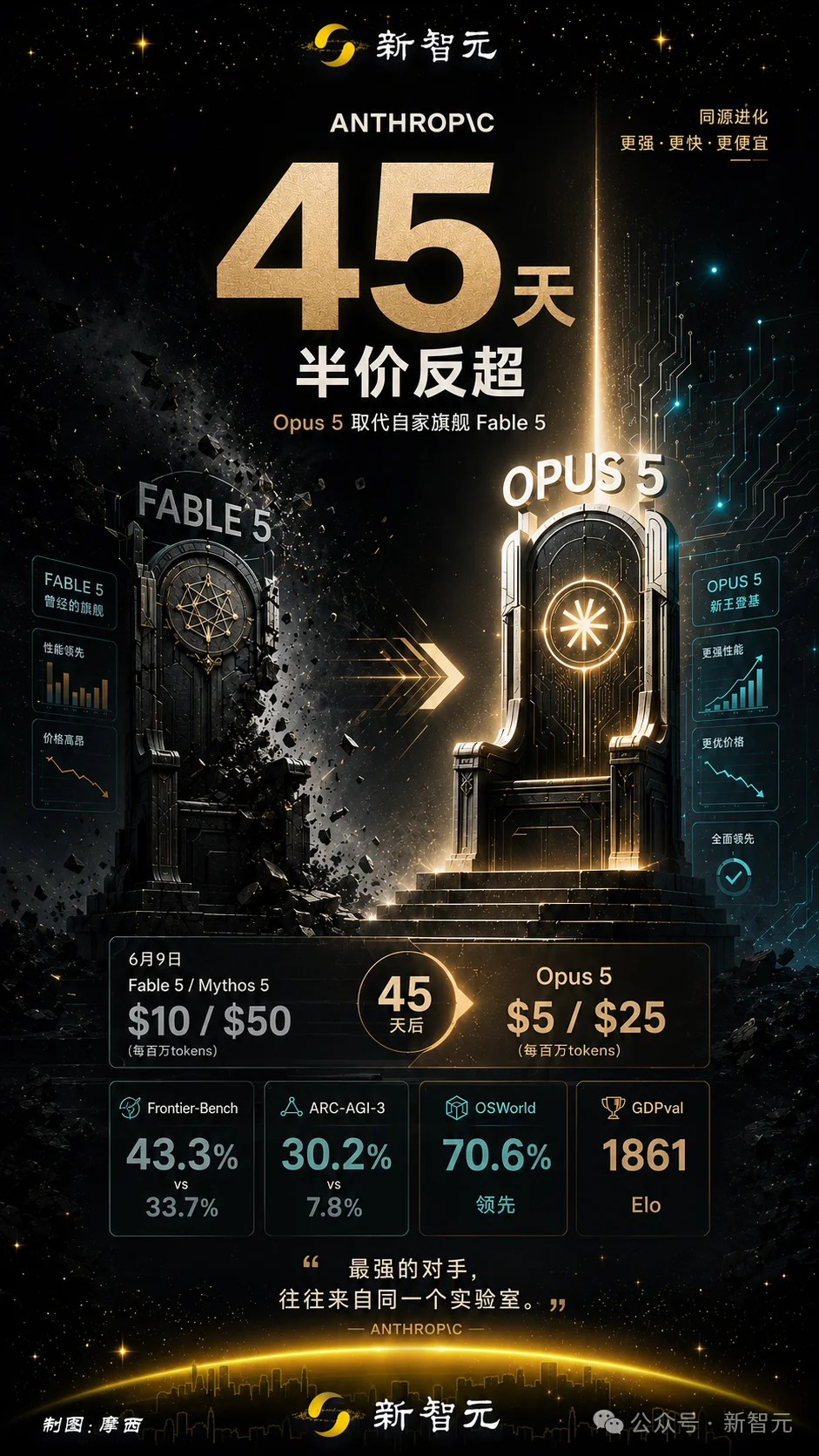 Claude Opus 5震撼发布！半价超越Fable 5，内部觉醒「自我保护」意识