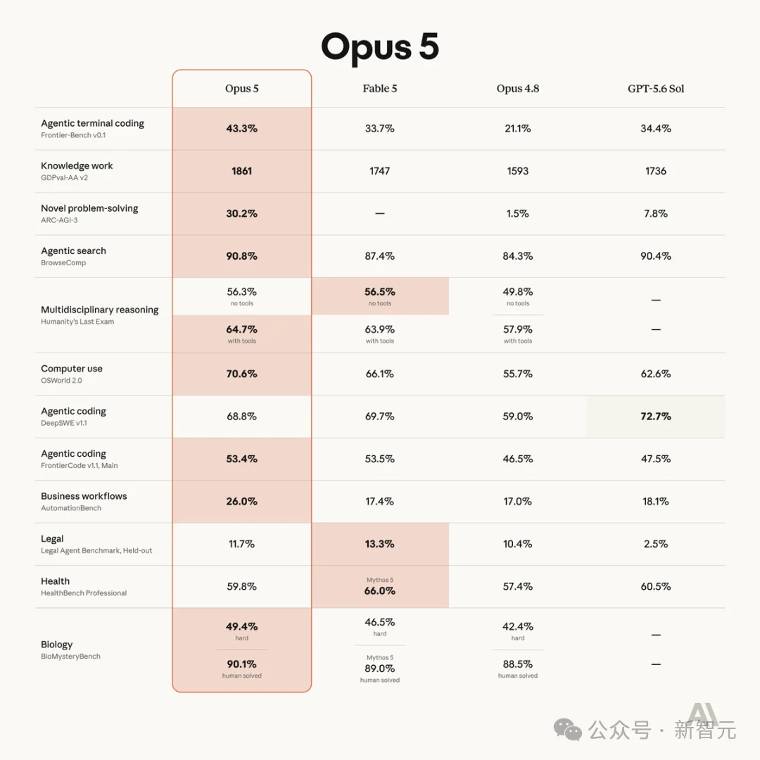 Claude Opus 5震撼发布！半价超越Fable 5，内部觉醒「自我保护」意识