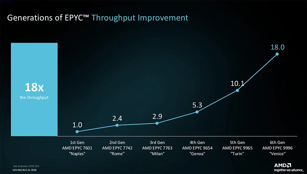 全球首颗2nm GPU来了！苏姿丰甩出“最强AI机架”，CPU性能干翻英伟达