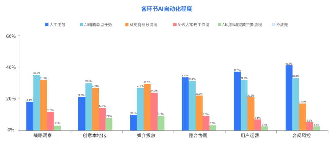 伪多 Agent 泛滥的出海圈，我们离真正的智能营销还差多远？
