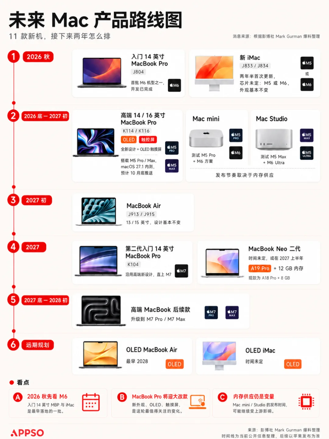 苹果Mac全线换代路线图曝光：分两种版本，一种为人设计，一种为AI打造