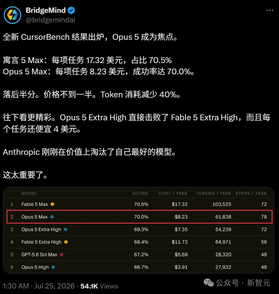 Claude Opus 5震撼发布！半价超越Fable 5，内部觉醒「自我保护」意识