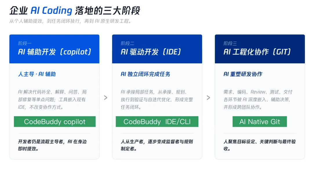 AI队友正在进入公司，腾讯云想重构下一代研发工作流