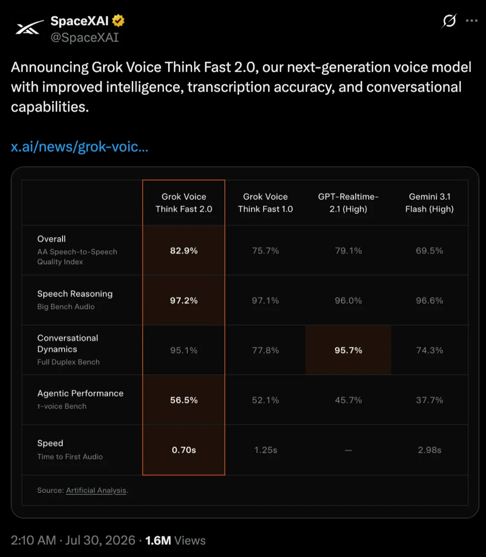 马斯克发Grok新模型！登智能体测评榜首，比OpenAI家便宜一半