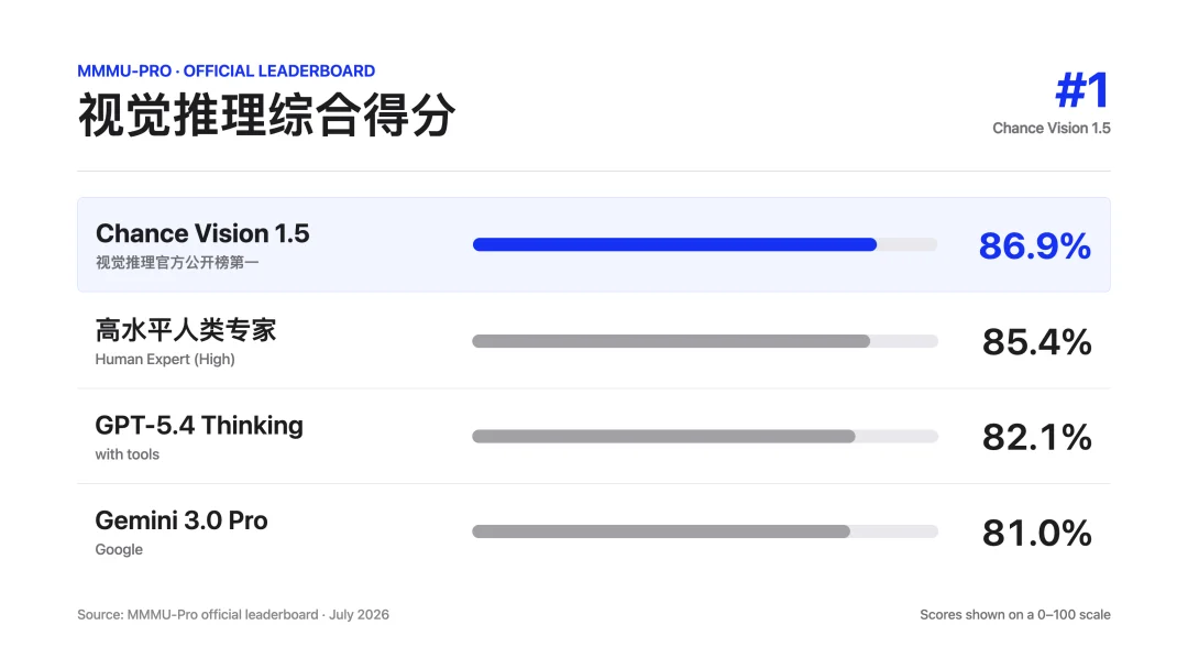 深度｜10人团队登顶视觉推理榜，超过GPT、Gemini和人类专家