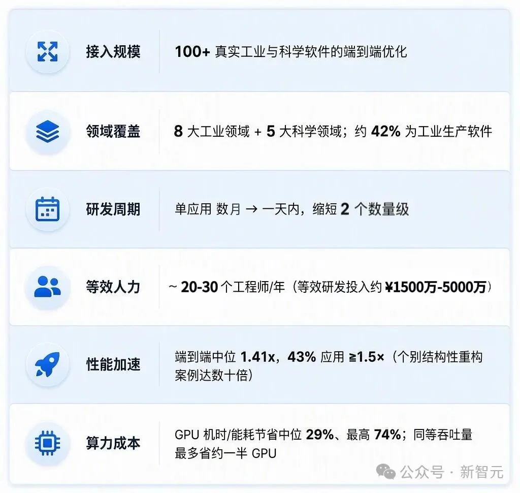 全球首个国产AI开源系统问世：一周重构百款工业软件，全程零人工干预