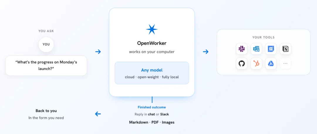 吴恩达开源的OpenWorker，为什么「不 Work」了？