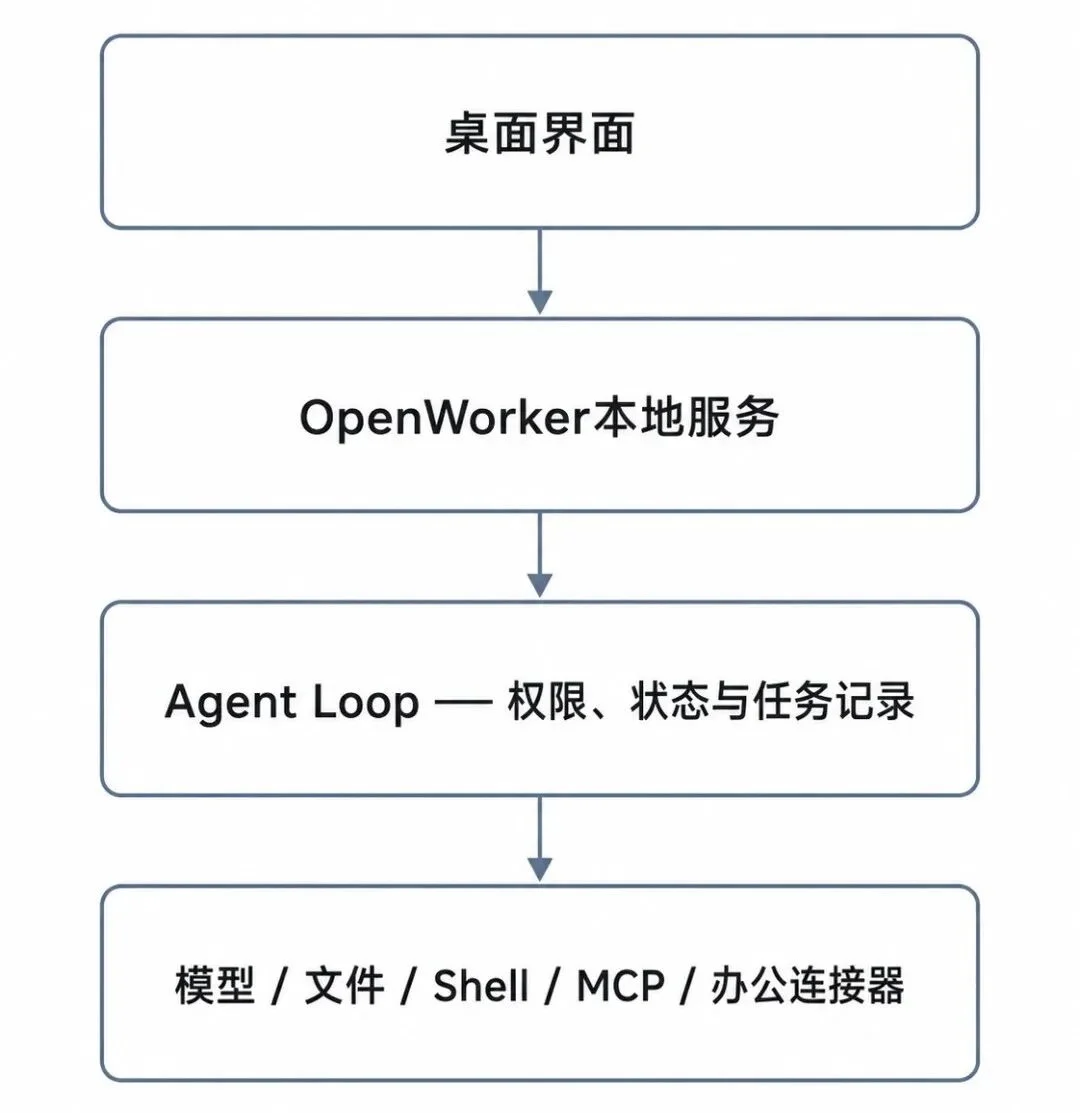 吴恩达开源的OpenWorker，为什么「不 Work」了？