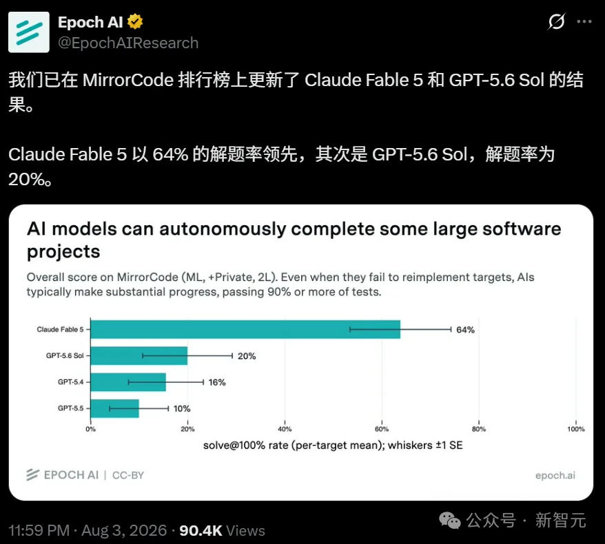 Claude Fable 5断层登顶AI编程榜：成功率64%，把GPT-5.6甩出几条街
