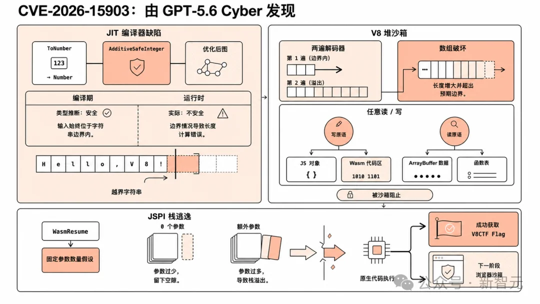 ChatGPT最强网络安全模型，逼谷歌紧急修漏洞！