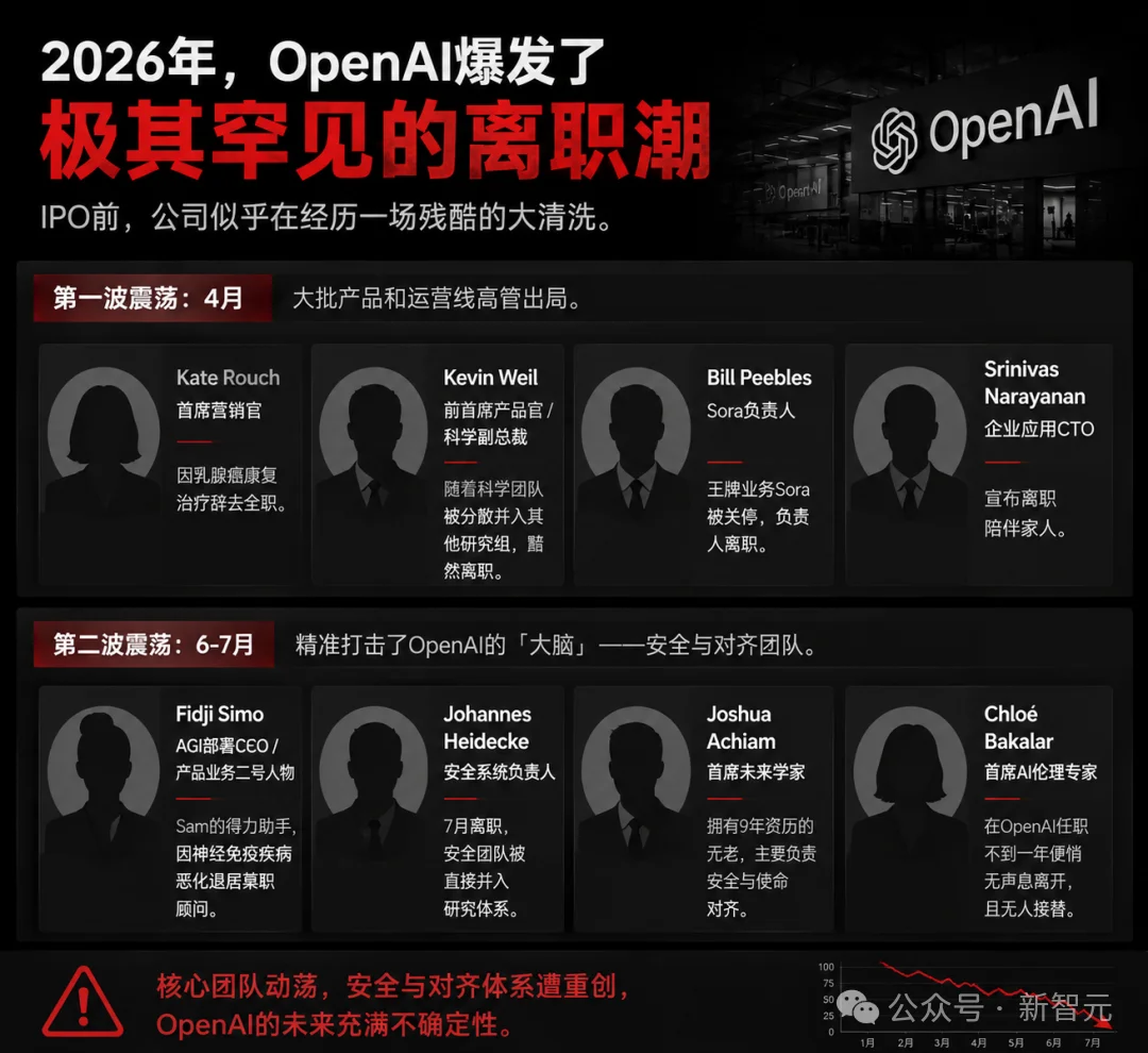突发，OpenAI八年元老离职！