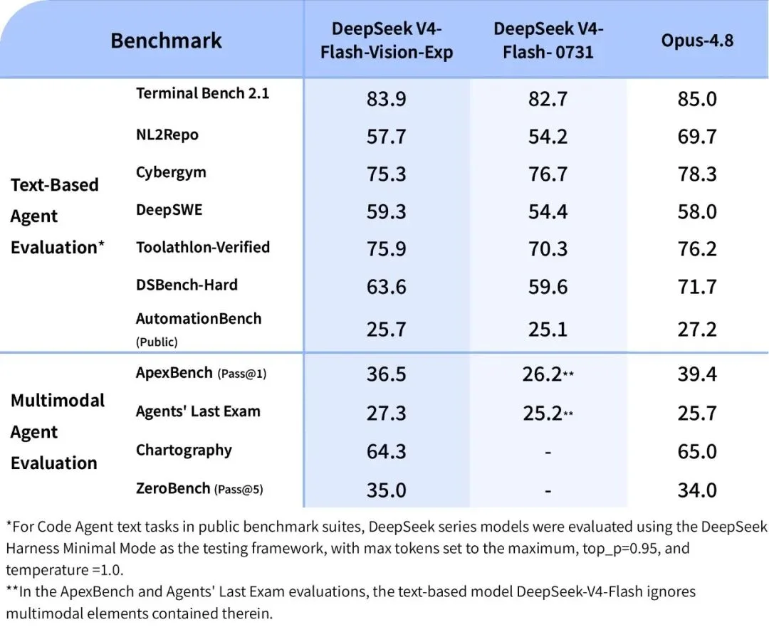突发| DeepSeek 多模态模型发布，鲸鱼终于开「天眼」了