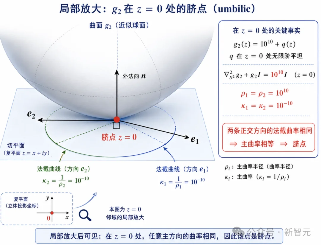 黎曼猜想之后，Claude再破百年猜想纪录！