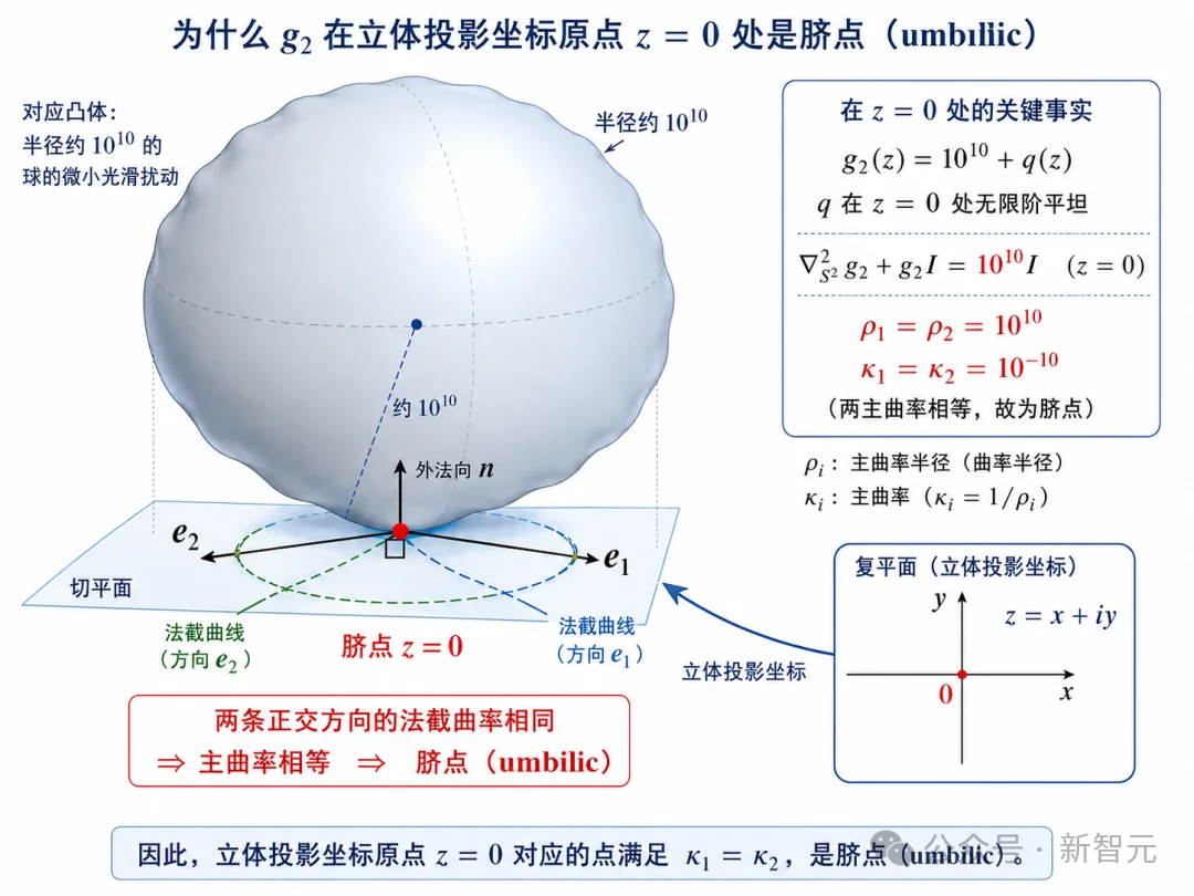 黎曼猜想之后，Claude再破百年猜想纪录！