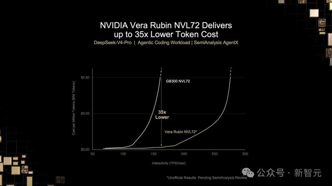 英伟达震撼首测Vera Rubin，DeepSeek吞吐暴涨30倍！