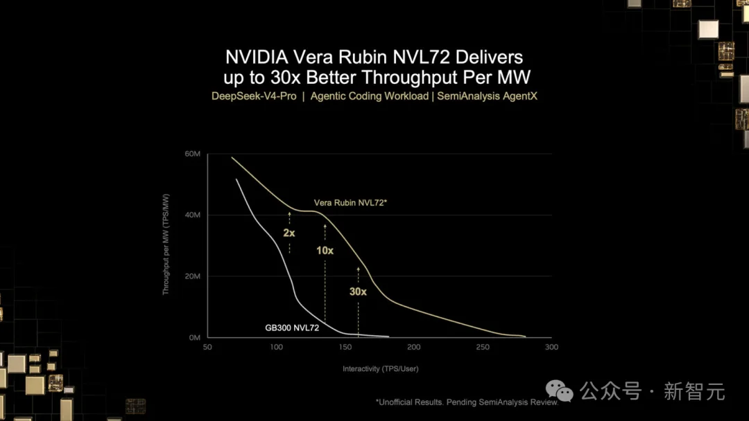 英伟达震撼首测Vera Rubin，DeepSeek吞吐暴涨30倍！